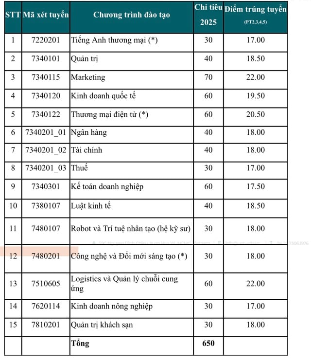 Điểm chuẩn ĐH Kinh tế TP.HCM - Ảnh 5.