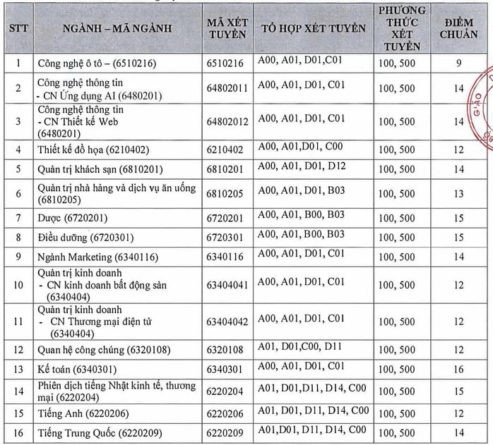 Các trường CĐ đầu tiên công bố điểm chuẩn - Ảnh 2.
