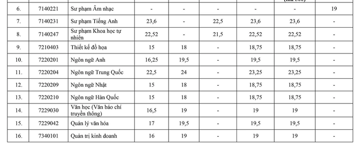 Những trường đầu tiên công bố điểm chuẩn đại học 2025 theo hướng dẫn mới của Bộ - Ảnh 3.