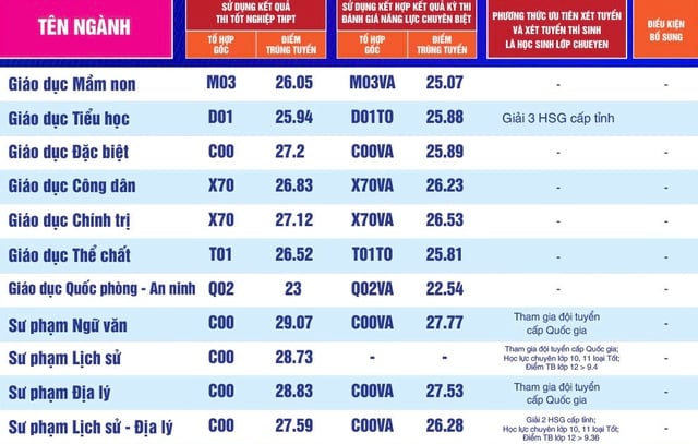 Điểm chuẩn Trường ĐH Sư phạm TP.HCM - Ảnh 3.