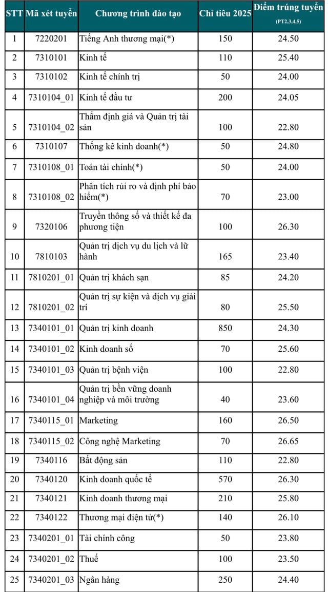 Điểm chuẩn ĐH Kinh tế TP.HCM - Ảnh 2.
