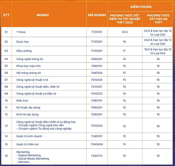 Hàng loạt trường công bố điểm chuẩn đại học 2025 - Ảnh 11.