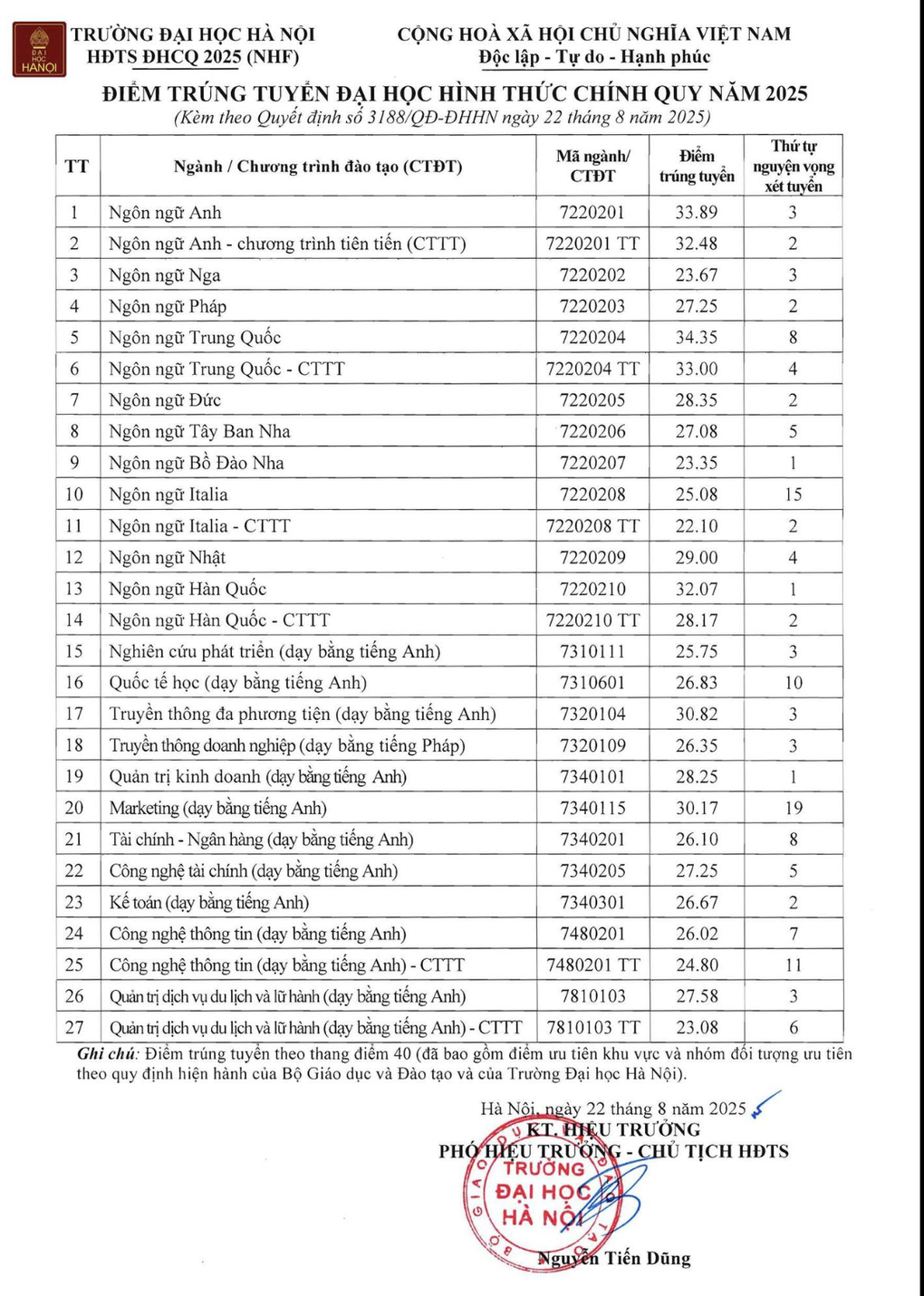Điểm chuẩn Trường ĐH Hà Nội, ngành ngôn ngữ Trung Quốc soán ngôi - 1