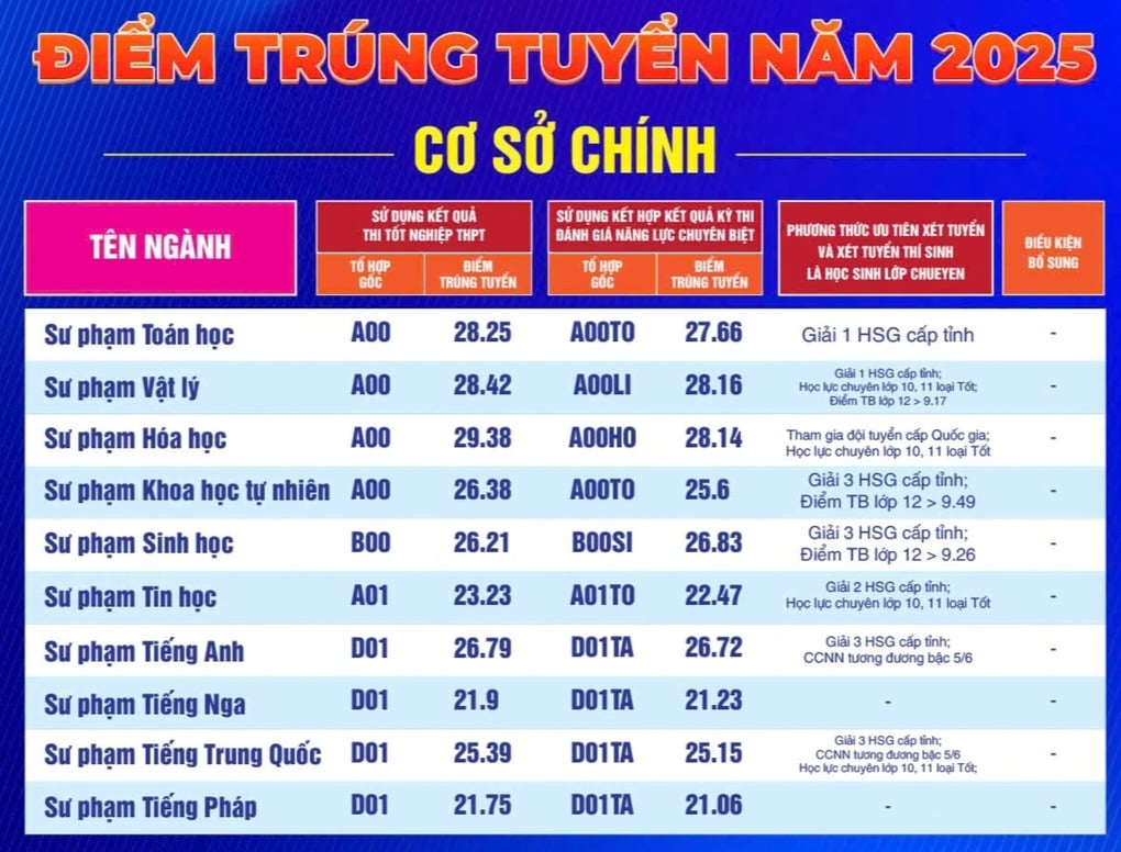 Điểm chuẩn 2025 của Trường Đại học Sư phạm TPHCM, cao nhất 29,38 - 1
