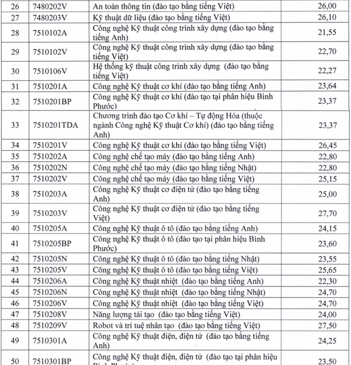 Điểm chuẩn trường Đại học Sư phạm Kỹ thuật TP.HCM từ 21,1-29,57 - 2