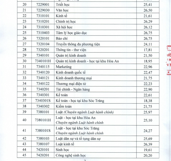 ĐH Cần Thơ công bố điểm chuẩn - Ảnh 3.