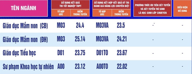 Điểm chuẩn Trường ĐH Sư phạm TP.HCM - Ảnh 6.