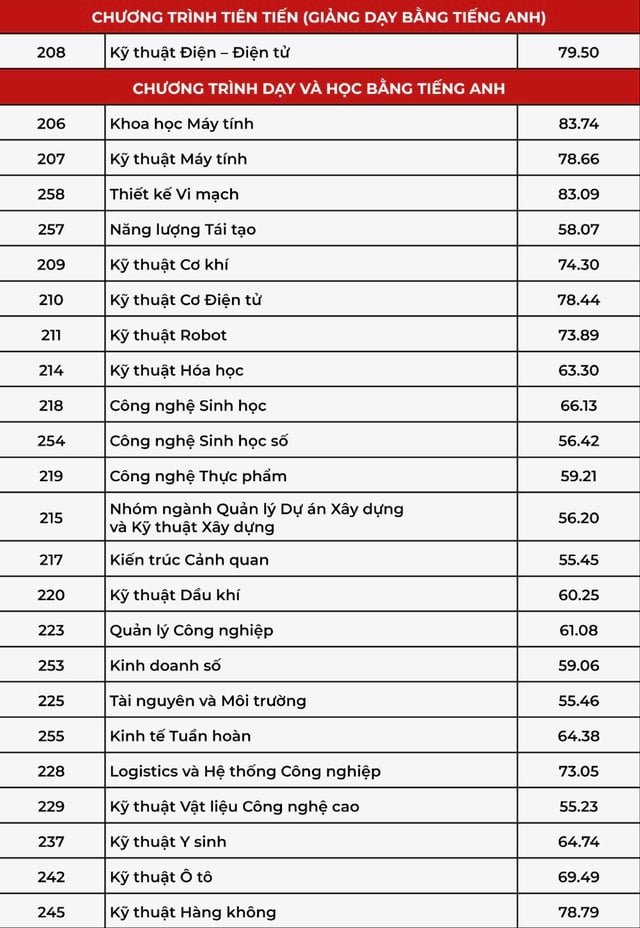 Điểm chuẩn Trường ĐH Bách khoa TP.HCM  - Ảnh 2.