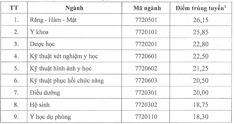 ពិន្ទុចូលរៀននៃសាកលវិទ្យាល័យវេជ្ជសាស្ត្រ និងឱសថថៃ ង្វៀន 2025។