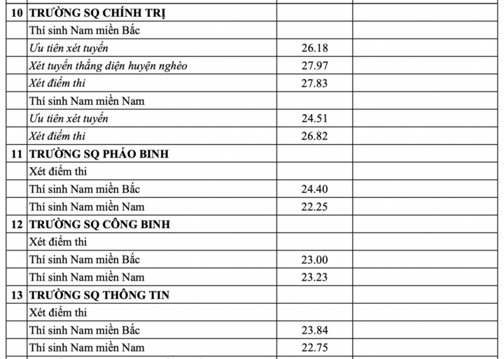 Điểm chuẩn vào các trường quân đội cao nhất 30 - 7