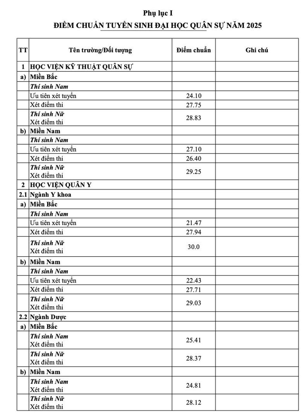 Điểm chuẩn toàn bộ 17 trường quân đội - 1