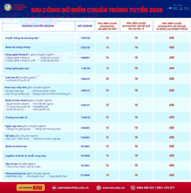 Nhiều trường đại học công bố điểm chuẩn năm 2025 -0