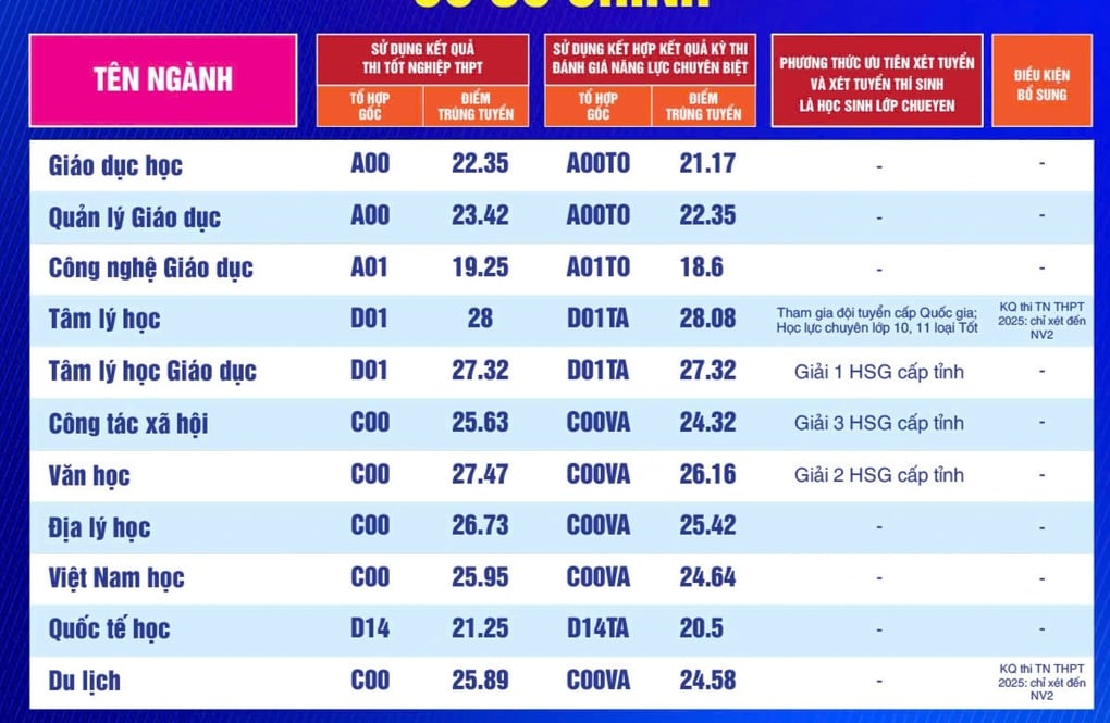 Điểm chuẩn 2025 của Trường Đại học Sư phạm TPHCM, cao nhất 29,38 - 2