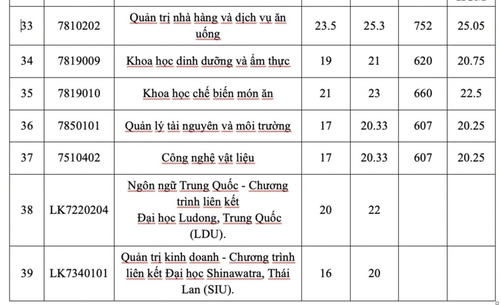 Điểm chuẩn chính thức của Trường Đại học Công thương TPHCM - 4