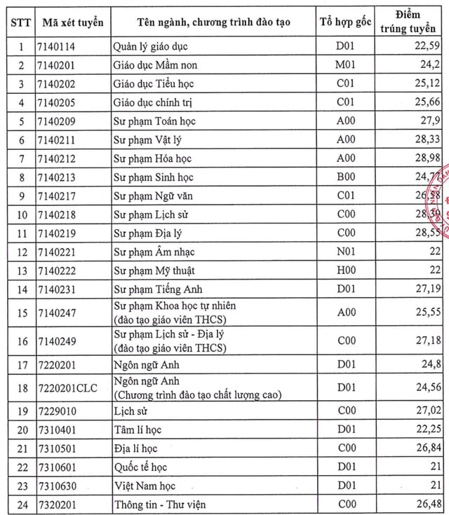 Điểm chuẩn Trường ĐH Sài Gòn  - Ảnh 2.