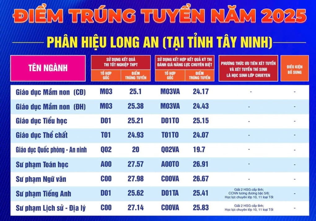 Điểm chuẩn 2025 của Trường Đại học Sư phạm TPHCM, cao nhất 29,38 - 5
