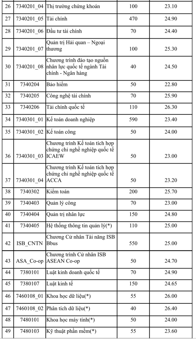 Điểm chuẩn ĐH Kinh tế TP.HCM - Ảnh 3.