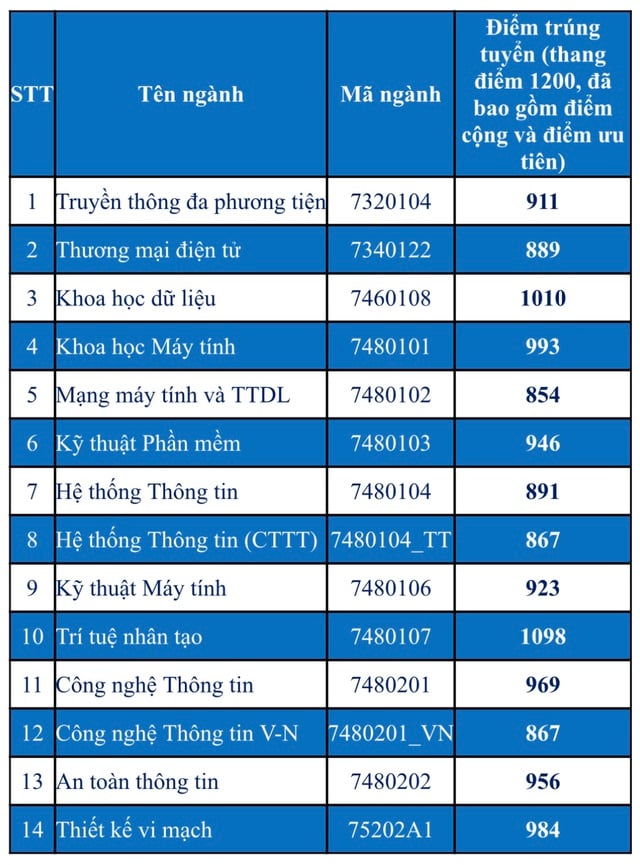 Trường ĐH Công nghệ thông tin TP.HCM: Điểm chuẩn có ngành gần mức tuyệt đối - Ảnh 3.