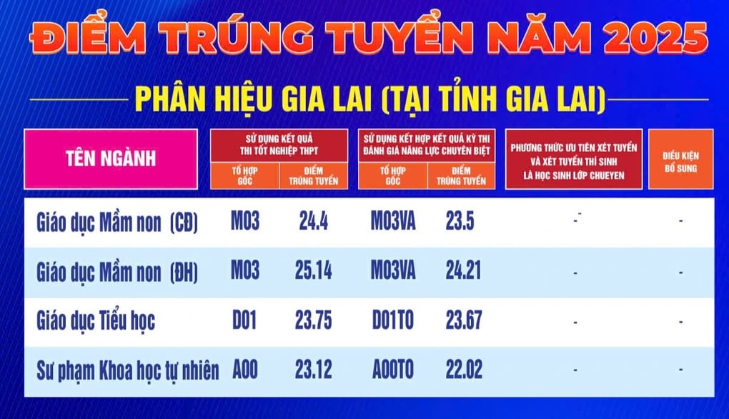 Điểm chuẩn 2025 của Trường Đại học Sư phạm TPHCM, cao nhất 29,38 - 6