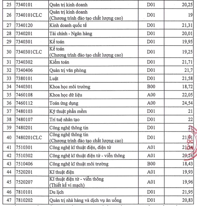 Điểm chuẩn Trường ĐH Sài Gòn  - Ảnh 3.