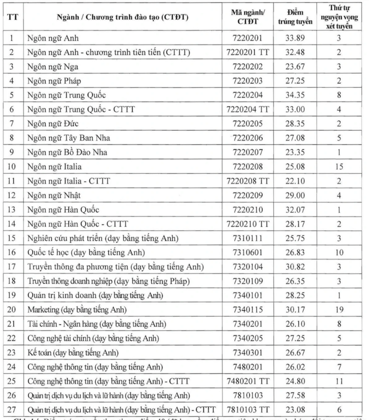 ពិន្ទុចូលរៀនឆ្នាំ 2025 របស់សកលវិទ្យាល័យហាណូយ ភាសាចិន 'ផ្តាច់មុខ' - ១