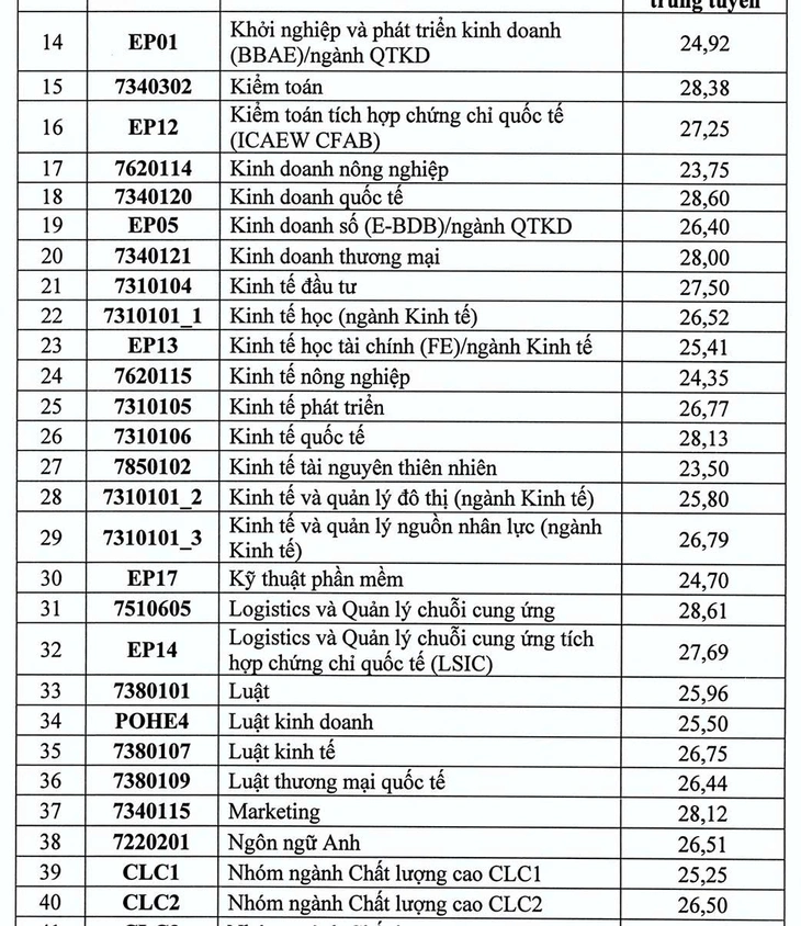 điểm chuẩn - Ảnh 3.