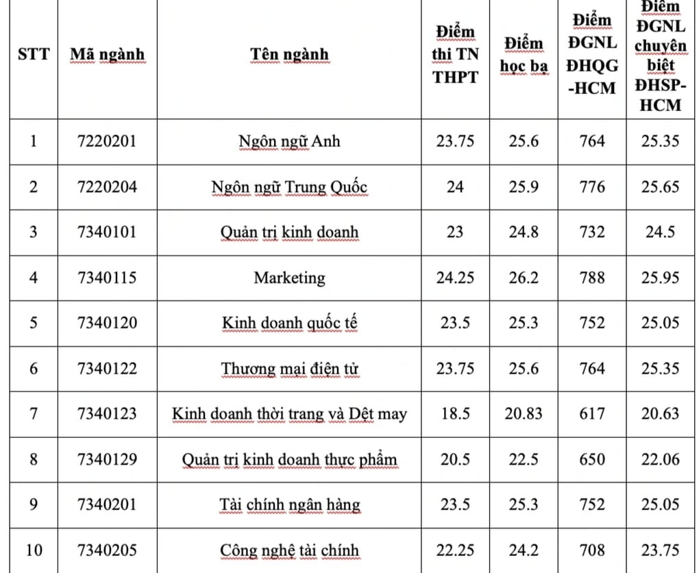 Điểm chuẩn chính thức của Trường Đại học Công thương TPHCM - 1