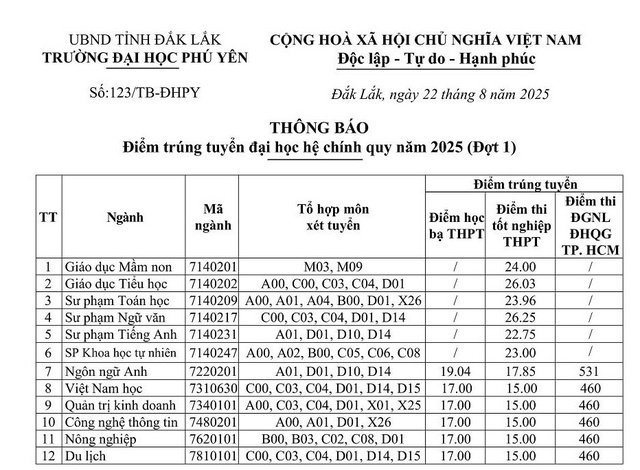 Điểm chuẩn trúng tuyển Trường ĐH Phú Yên: Ngành sư phạm ngữ văn có điểm cao nhất - Ảnh 2.