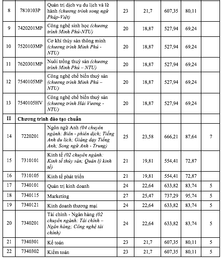 Thêm 1 trường ĐH công bố điểm chuẩn  - Ảnh 3.