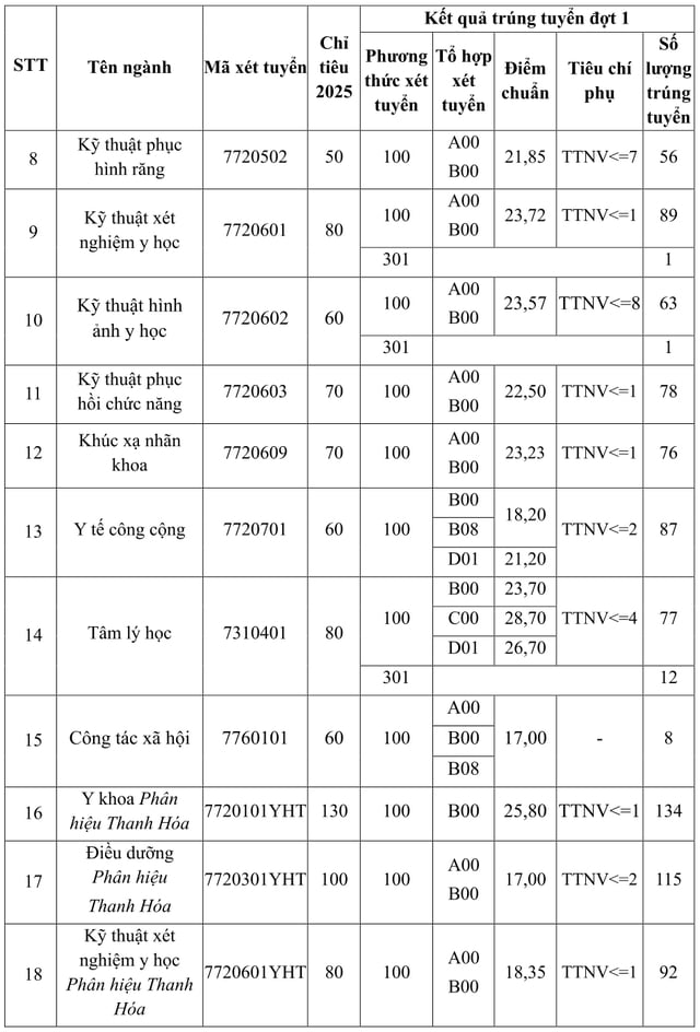 Điểm chuẩn ngành y khoa Trường ĐH Y Hà Nội là 28,13 điểm- Ảnh 3.