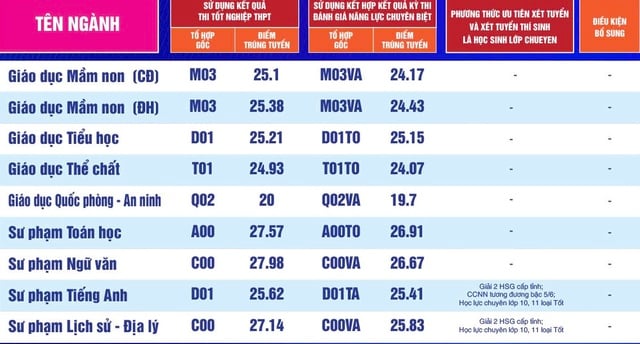 Điểm chuẩn Trường ĐH Sư phạm TP.HCM - Ảnh 7.