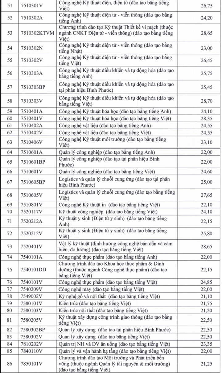 Điểm chuẩn trường Đại học Sư phạm Kỹ thuật TP.HCM từ 21,1-29,57 - 3