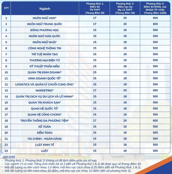 Những trường đầu tiên công bố điểm chuẩn đại học 2025 theo hướng dẫn mới của Bộ - Ảnh 5.