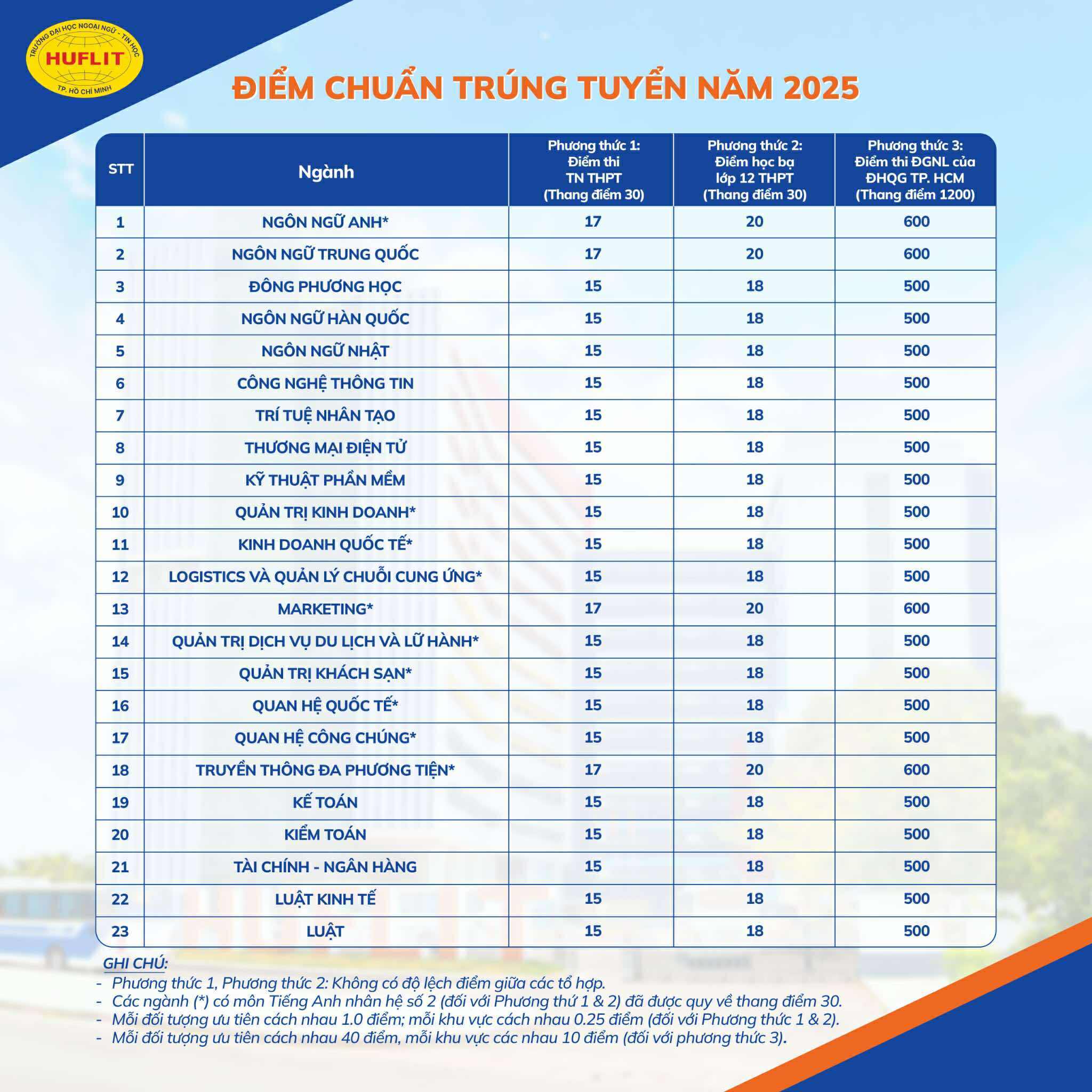 Le score de référence de l'Université des langues étrangères et des technologies de l'information de Ho Chi Minh-Ville est compris entre 15 et 20.