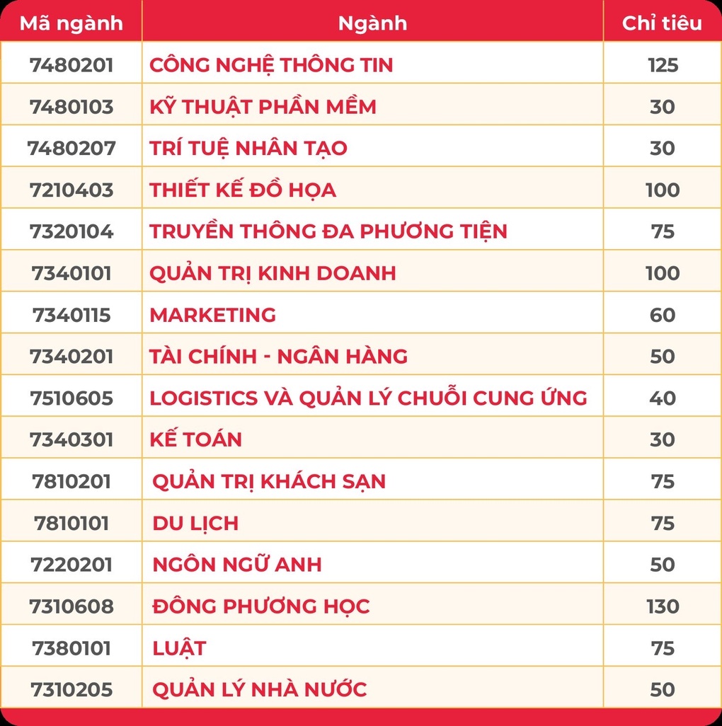 Trường Đại học Thái Bình Dương điều chỉnh thời gian công bố điểm chuẩn - 1