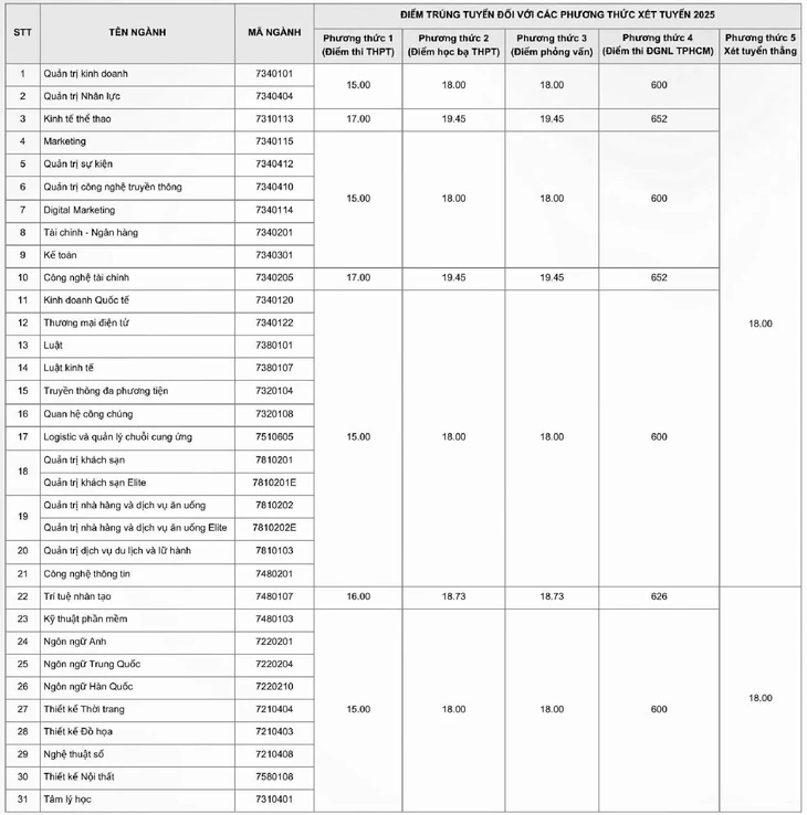 Hàng loạt trường công bố điểm chuẩn đại học 2025 - Ảnh 19.