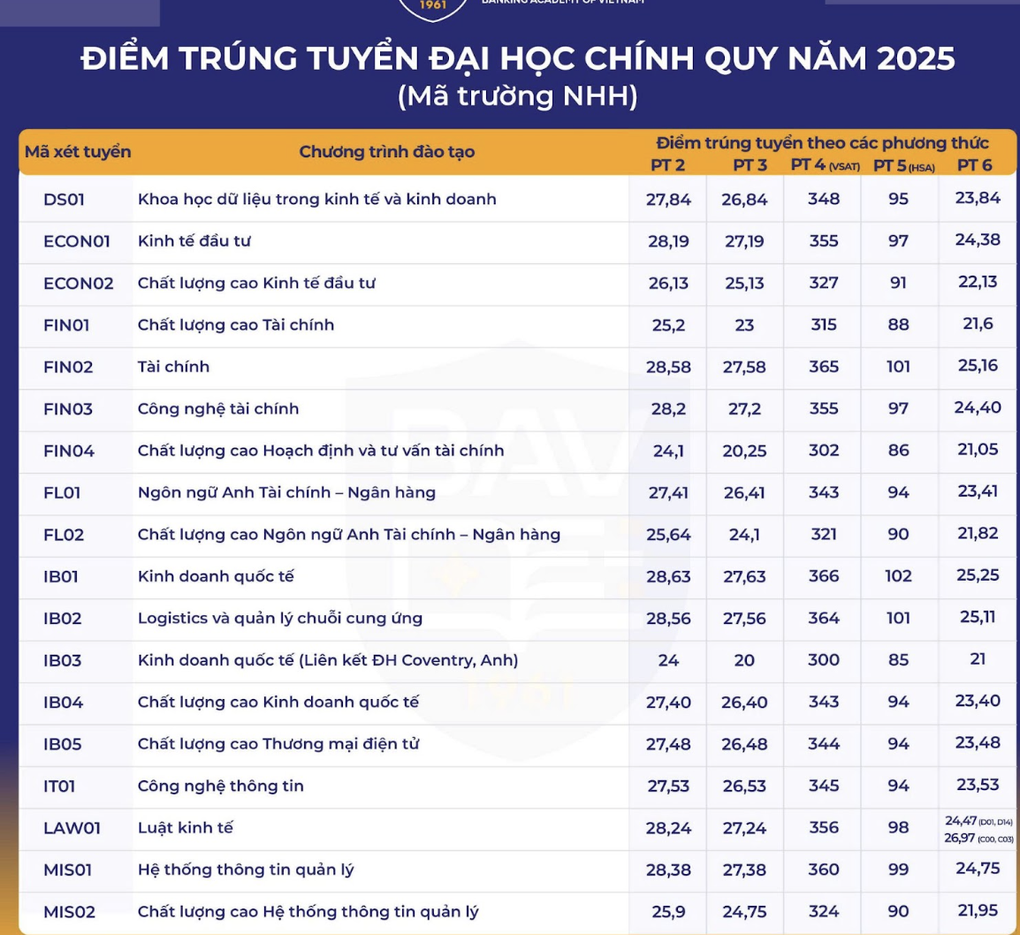 Điểm chuẩn Học viện Ngân hàng năm 2025 - 3