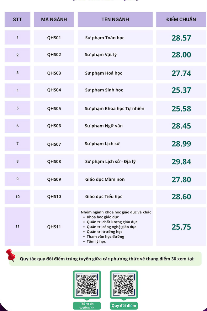 Điểm chuẩn Trường Đại học Giáo dục cao kỷ lục, gần chạm mốc 30 điểm- Ảnh 1.
