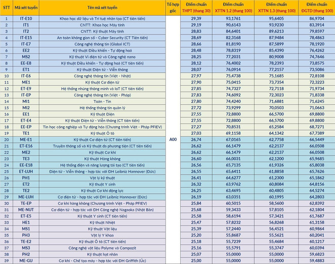 Đại học Bách khoa Hà Nội công bố điểm chuẩn: Cao nhất lên đến 29,39 điểm- Ảnh 1.