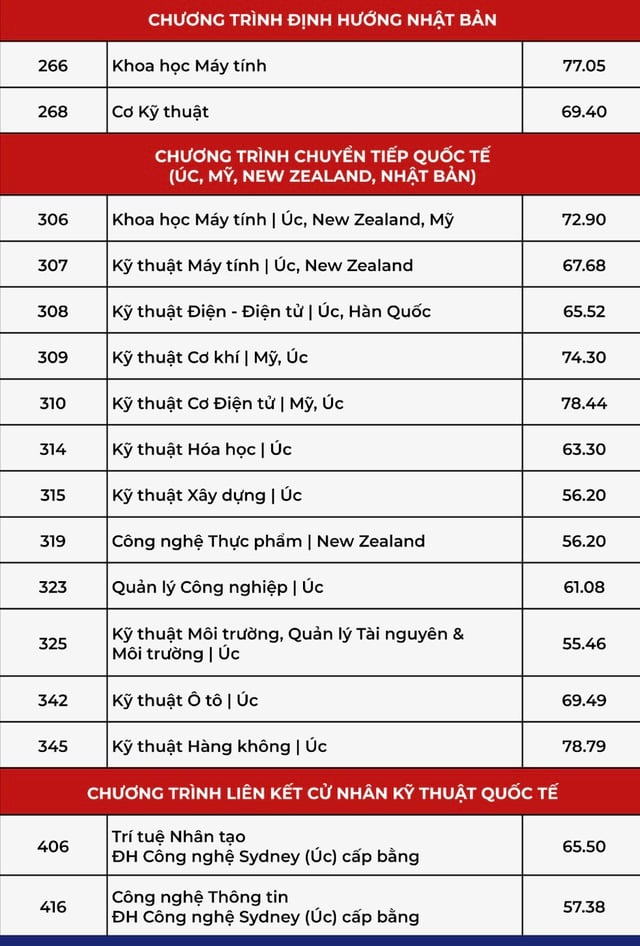 Điểm chuẩn Trường ĐH Bách khoa TP.HCM  - Ảnh 3.