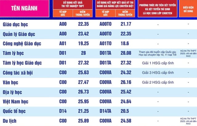 Điểm chuẩn Trường ĐH Sư phạm TP.HCM - Ảnh 4.