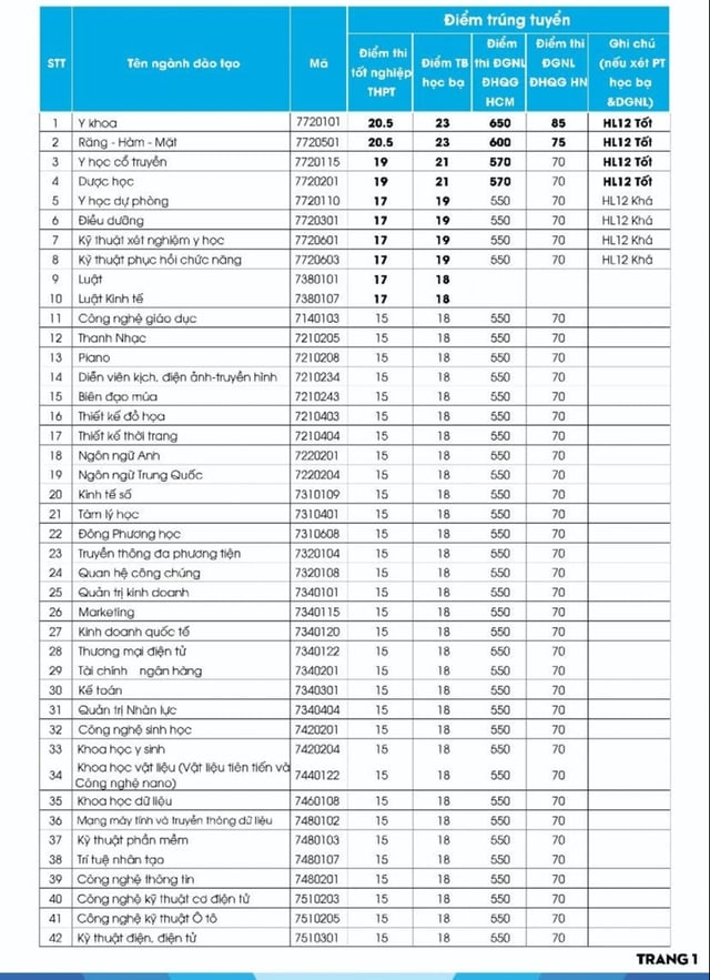 Hàng loạt ngành có điểm chuẩn 15 - Ảnh 2.