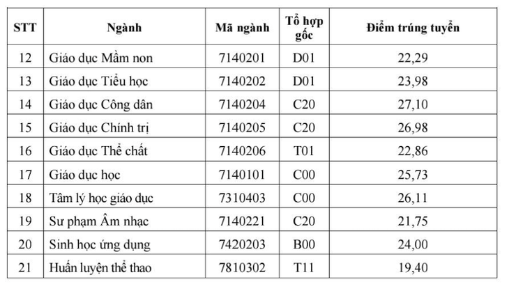 Hàng loạt trường công bố điểm chuẩn đại học 2025 - Ảnh 2.