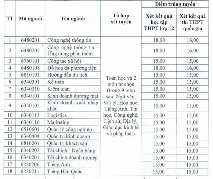 Các trường CĐ đầu tiên công bố điểm chuẩn - Ảnh 1.