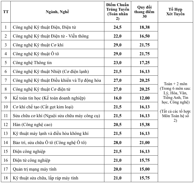 Một trường CĐ có điểm chuẩn cao nhất lên tới 29 điểm   - Ảnh 2.