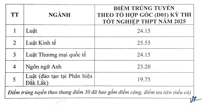 Điểm chuẩn Trường Đại học Luật Hà Nội cao nhất là 24,15 điểm- Ảnh 1.