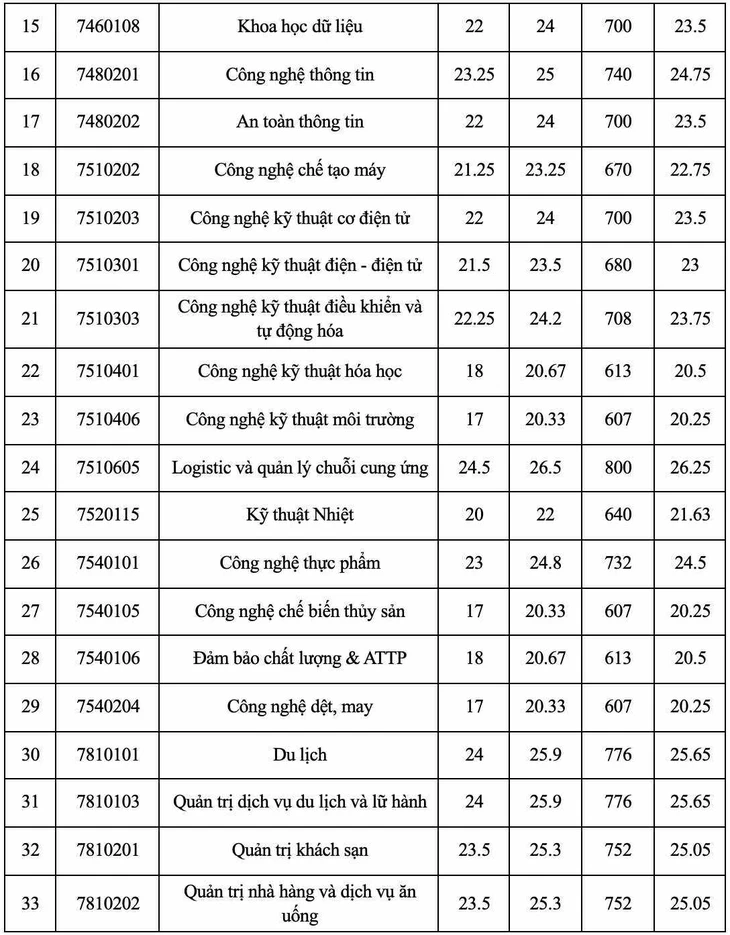 Hàng loạt trường công bố điểm chuẩn đại học 2025 - Ảnh 6.