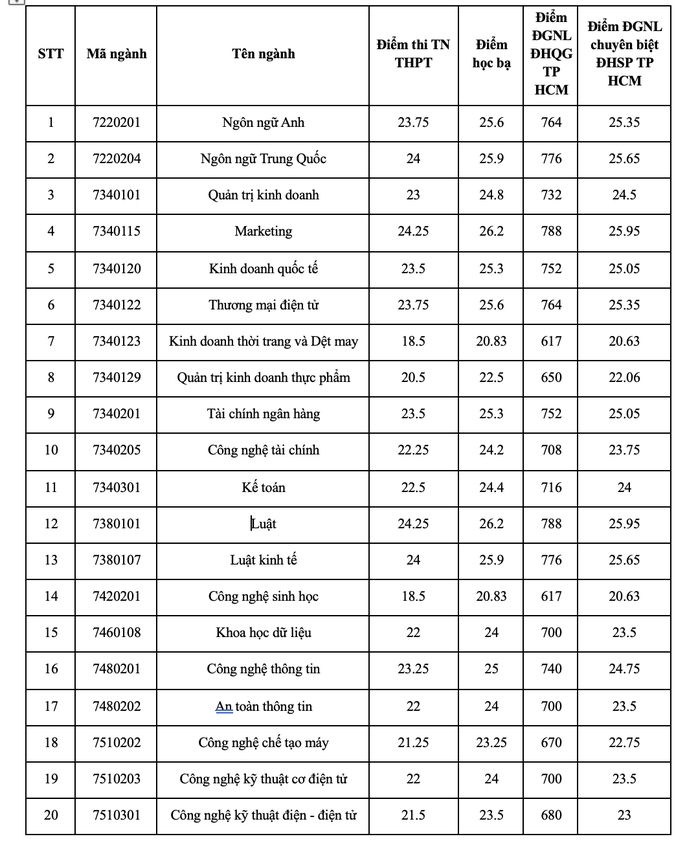 Universities begin to announce admission scores, see HERE - Photo 1.