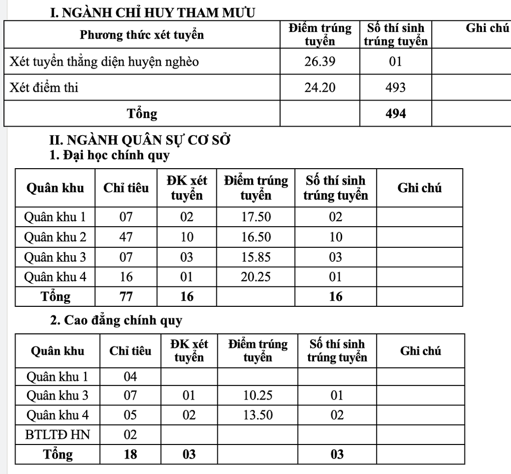 Điểm chuẩn các trường quân đội năm 2025: Trường đầu tiên công bố - 1