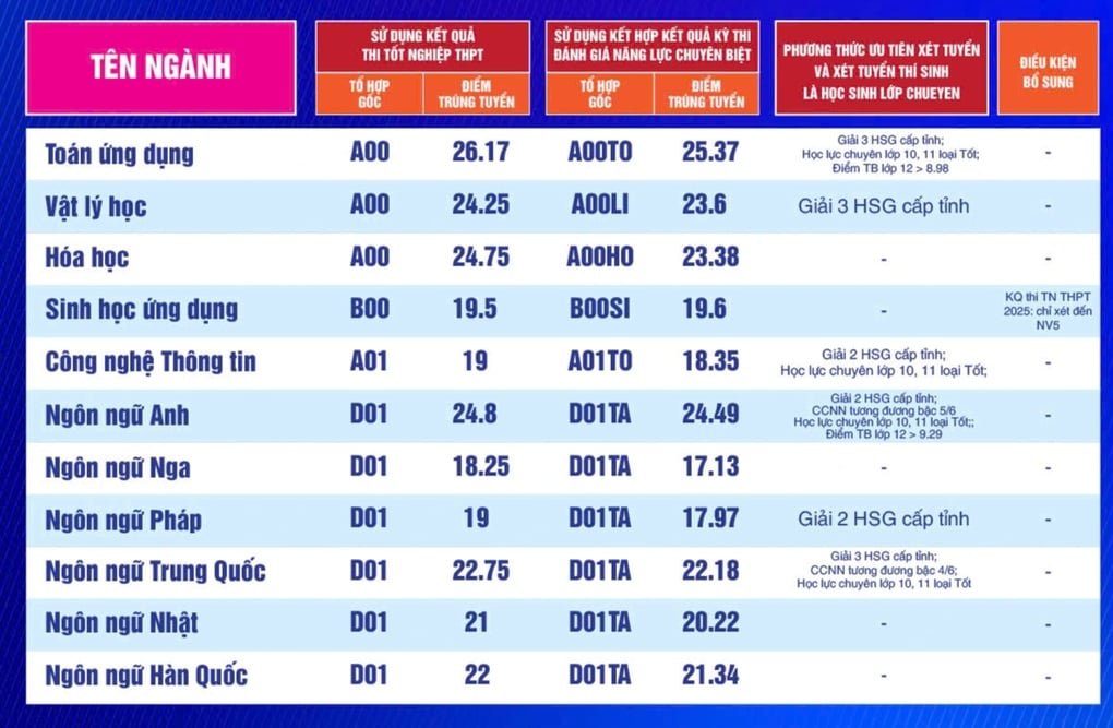 Điểm chuẩn 2025 của Trường Đại học Sư phạm TPHCM, cao nhất 29,38 - 3